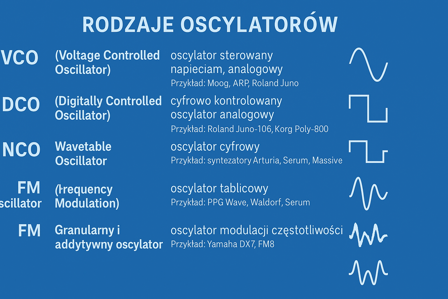 🔹 1. VCO (Voltage Controlled Oscillator) To oscylator sterowany napięciem, stosowany głównie w analogowych syntezatorach. Częstotliwość drgań (czyli wysokość dźwięku) zmienia się w zależności od napięcia sterującego. VCO ma naturalne, lekko niestabilne brzmienie, które nadaje dźwiękom ciepło i „żywość”. 👉 Przykład: klasyczne syntezatory Moog, ARP, Roland Juno. 🔹 2. DCO (Digitally Controlled Oscillator) To cyfrowo kontrolowany oscylator analogowy. Generuje fale w sposób analogowy, ale jego częstotliwość jest kontrolowana przez układ cyfrowy. Zapewnia większą stabilność stroju niż VCO, przy zachowaniu ciepła brzmienia analogu. 👉 Przykład: Roland Juno-106, Korg Poly-800. 🔹 3. NCO (Numerically Controlled Oscillator) To czysto cyfrowy oscylator, działający w oparciu o algorytmy matematyczne. Bardzo precyzyjny i stabilny. Wykorzystywany w syntezatorach cyfrowych i software’owych (VST). 👉 Przykład: syntezatory Arturia, Serum, Massive. 🔹 4. Wavetable Oscillator Zamiast prostych kształtów fal, używa tablic (wavetable) zawierających próbki fal. Pozwala na płynne przechodzenie między różnymi falami, co daje bogate, dynamiczne brzmienia. 👉 Przykład: PPG Wave, Waldorf, Ableton Wavetable, Serum. 🔹 5. FM Oscillator (Frequency Modulation) W tym typie jedna fala moduluje częstotliwość drugiej, tworząc złożone widma harmoniczne. Odpowiedzialny za charakterystyczne, metaliczne i „dzwonkowe” dźwięki. 👉 Przykład: Yamaha DX7, FM8. 🔹 6. Granularny i Addytywny Oscylator Addytywny: tworzy dźwięk przez sumowanie wielu fal sinusoidalnych. Granularny: generuje dźwięk z bardzo krótkich fragmentów (ziaren) próbek audio. Typy oscylatorów w syntezatorze
